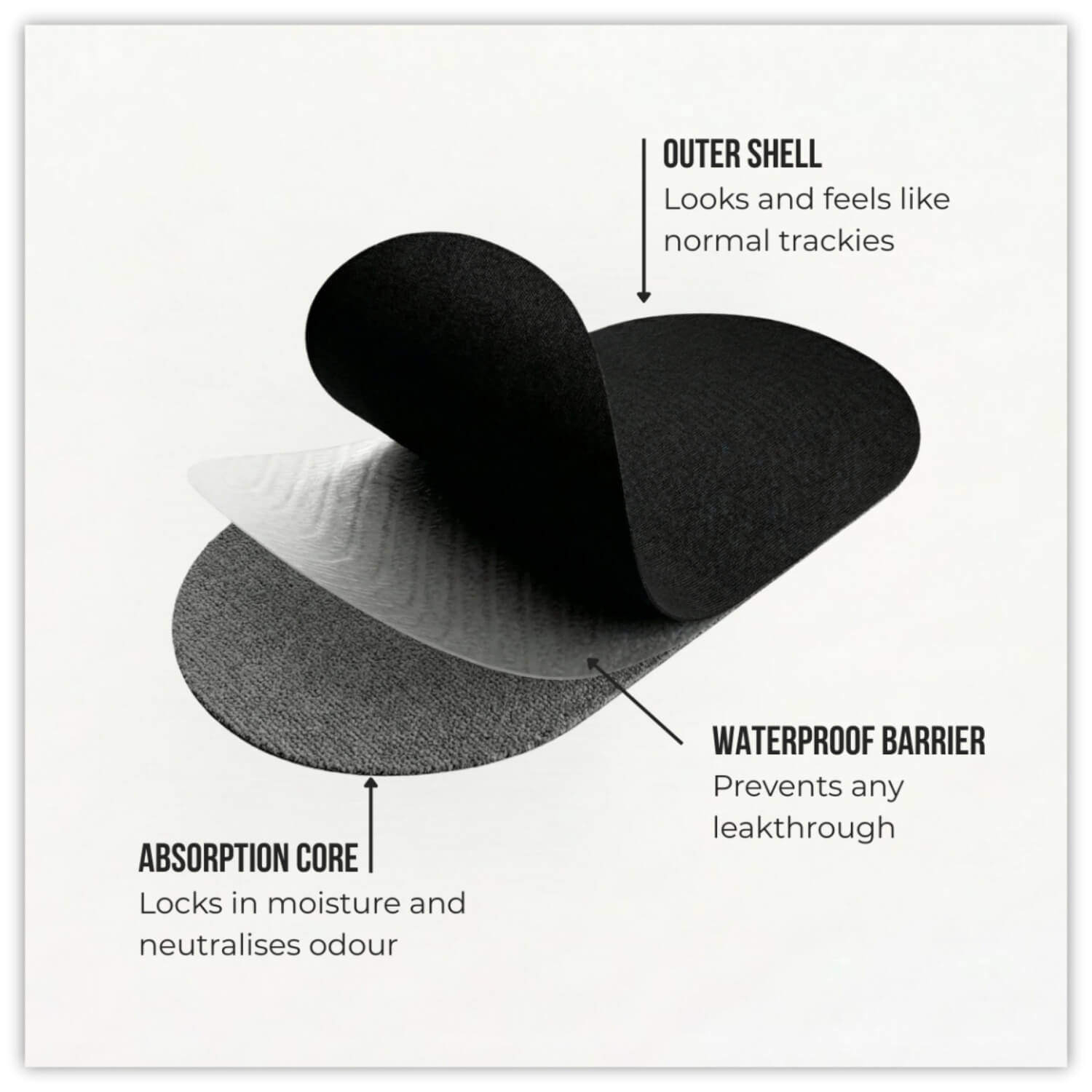 Diagram of Kovered leakproof trackpants showing three layers — outer shell looks like normal trackies, bamboo charcoal absorption core locks in moisture, waterproof barrier prevents any leakthrough
