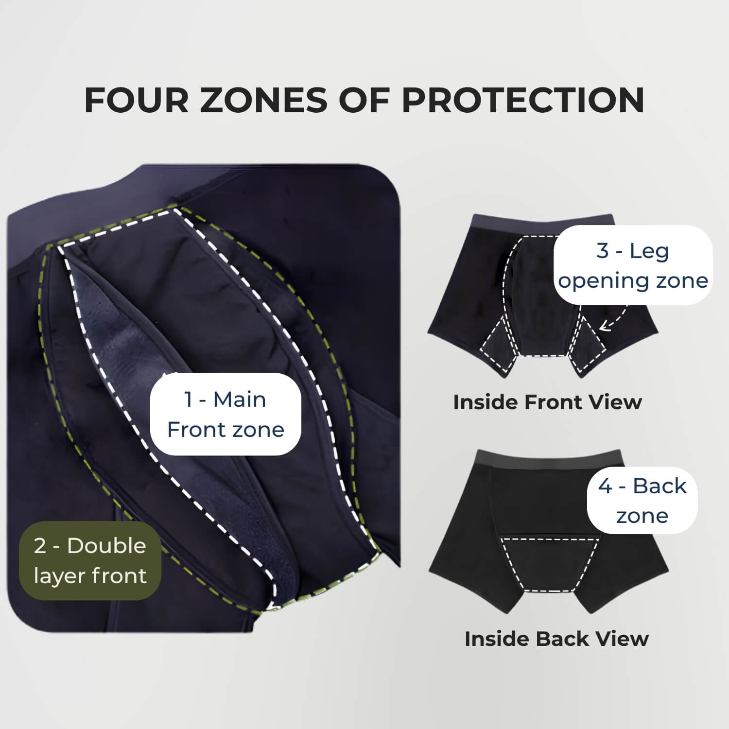 Four zones of protection diagram for men's incontinence underwear - front pouch, back coverage, leg guards