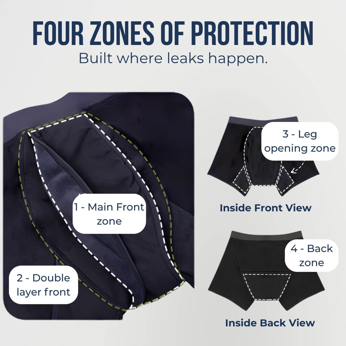 Inside views of Kovered boxer briefs showing four absorbent zones: main front, double-layer front, leg openings and back. Built where leaks happen.