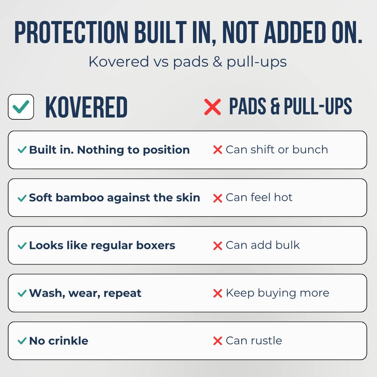 Comparison of Kovered boxers with pads and pull-ups. Kovered: built in, soft bamboo, looks like regular boxers, wash and wear again, no crinkle. Pads and pull-ups can shift, feel hot, add bulk and rustle.